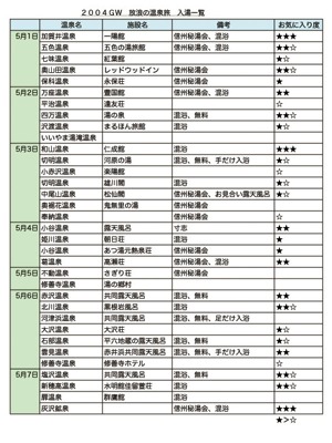 自慢94　2004ＧＷ　放浪の温泉旅　いーだ